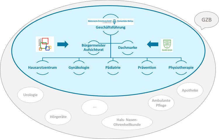 Unternehmensstruktur
